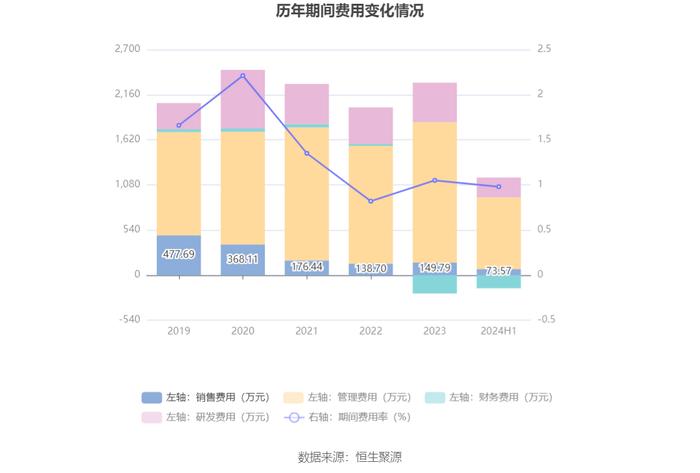 仁信新材：2024年上半年净利润2322.74万元 同比增长0.25%