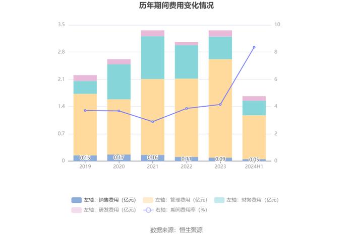 新疆交建：2024年上半年净利润7168.55万元 同比下降44.32%