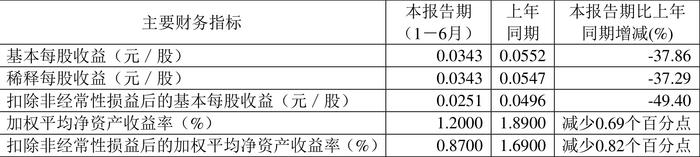 吉鑫科技：2024年上半年净利润同比下降37.25% 拟10派0.1元