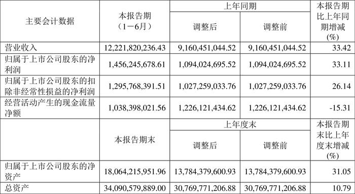 拓普集团：2024年上半年净利润14.56亿元 同比增长33.11%