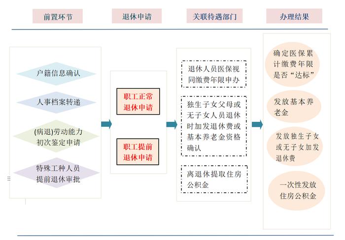 关于社保那些事·你问我答97丨打包办理“退休一件事”如何快捷完成？