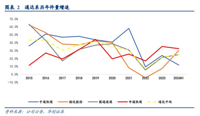 【华创交运|深度】申通快递：量在“利”先的循环已经启动，“反内卷”下更有助于业绩弹性释放——大物流时代系列