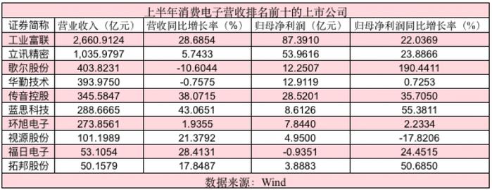 消费电子市场回暖，超六成上市公司上半年归母净利增长，后市会如何？