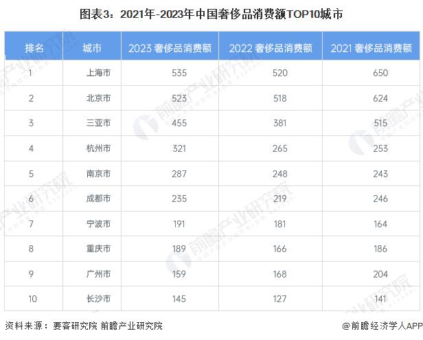 2024年中国奢侈品市场消费特征洞察 2023年中国奢侈品市场重回万亿规模【组图】