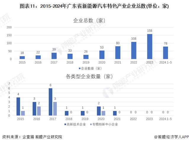 新能源汽车第一大省！广东上半年新能源车产量达130.4万辆，远超上海和陕西【附深圳市新能源汽车产业分析】