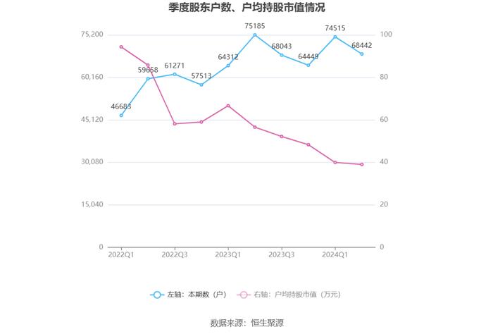 北京君正：2024年上半年净利润1.97亿元 同比下降11.10%