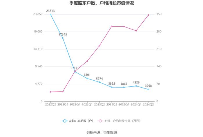 侨源股份：2024年上半年实现营业收入4.79亿元