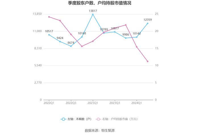 天亿马：2024年上半年亏损1172.90万元