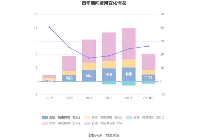 北京君正：2024年上半年净利润1.97亿元 同比下降11.10%