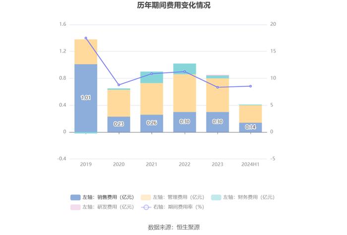 侨源股份：2024年上半年实现营业收入4.79亿元