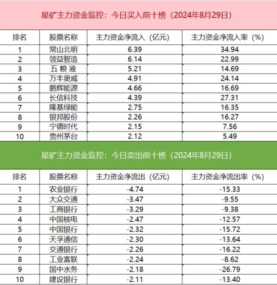 【数据看盘】多只银行股主力资金大幅净流出 机构连续抄底力源信息