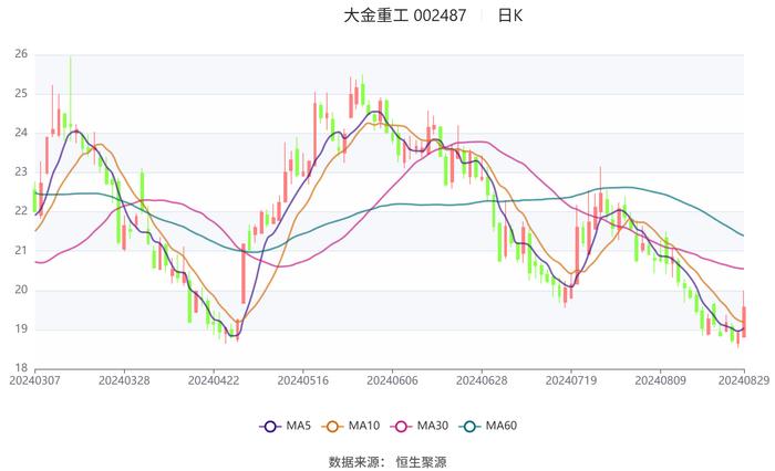 大金重工：2024年上半年净利润1.74亿元 同比下降36.23%