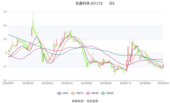 吉鑫科技：2024年上半年净利润同比下降37.25% 拟10派0.1元