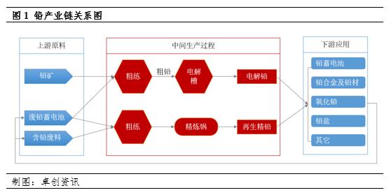 铅：再生铅行业价值链分析