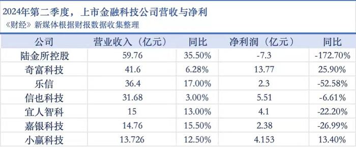 七家金融科技公司二季报出炉：净利润同比下滑明显，部分贷款规模“瘦身”