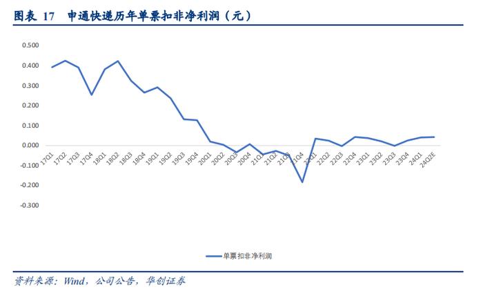 【华创交运|深度】申通快递：量在“利”先的循环已经启动，“反内卷”下更有助于业绩弹性释放——大物流时代系列