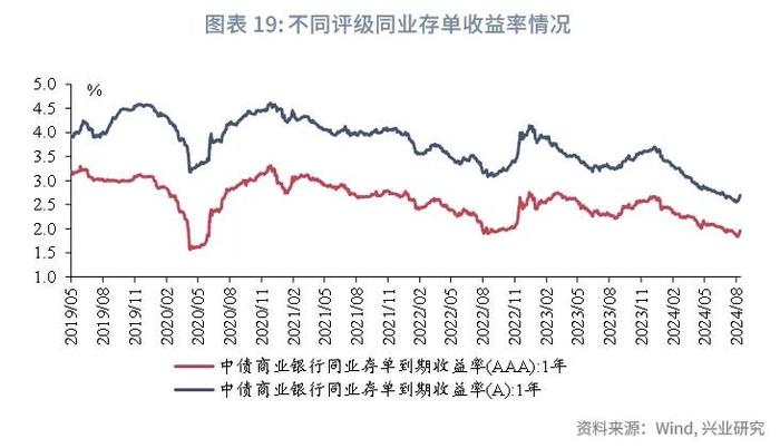 经典重温 | 外资配置同业存单力度可能减弱——货币市场观察