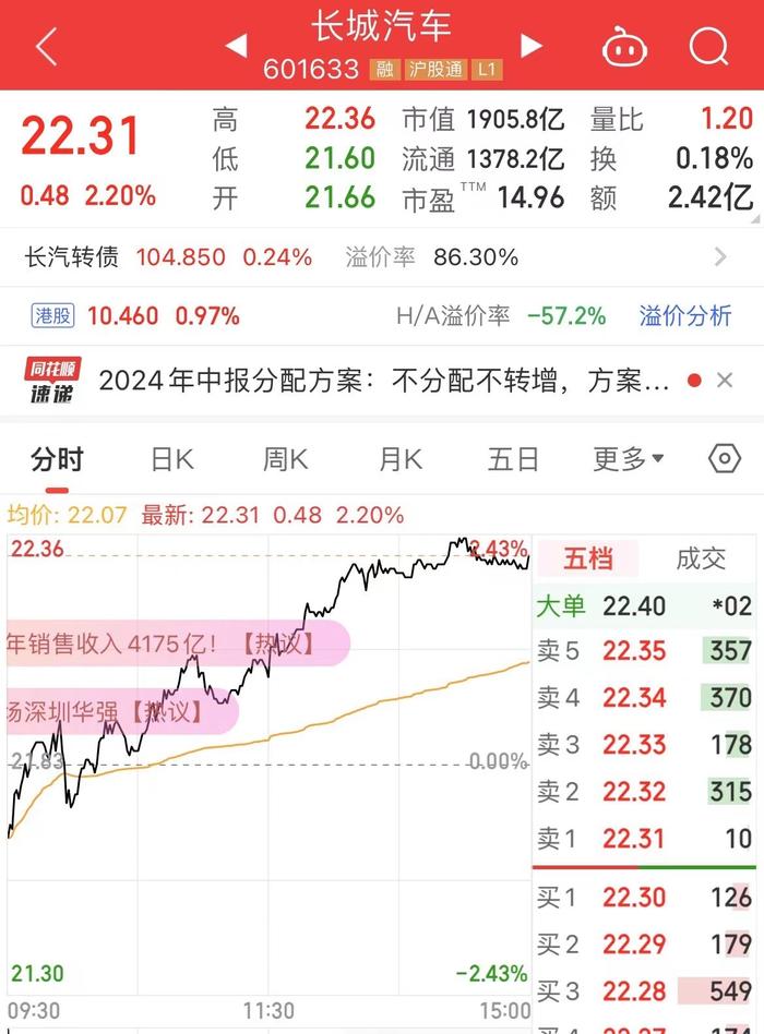 长城汽车上半年净利润70.79亿元，同比增长419.99%！坦克品牌销量增长超97%！董事长曾放话：建议公开审计全行业