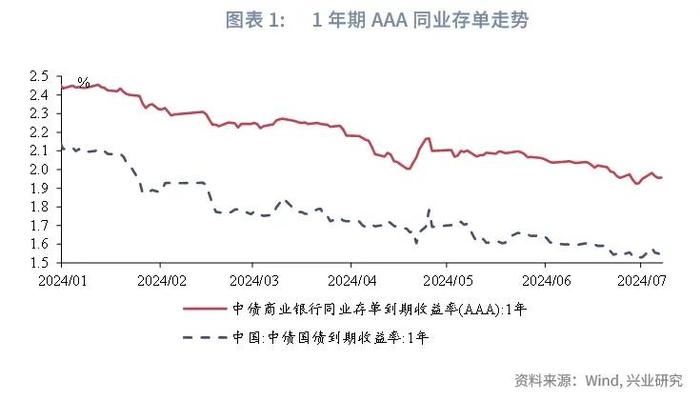 经典重温 | 外资配置同业存单力度可能减弱——货币市场观察