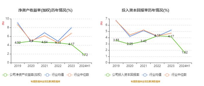 申通地铁：2024年上半年净利润同比下降18.92% 拟10派0.19元