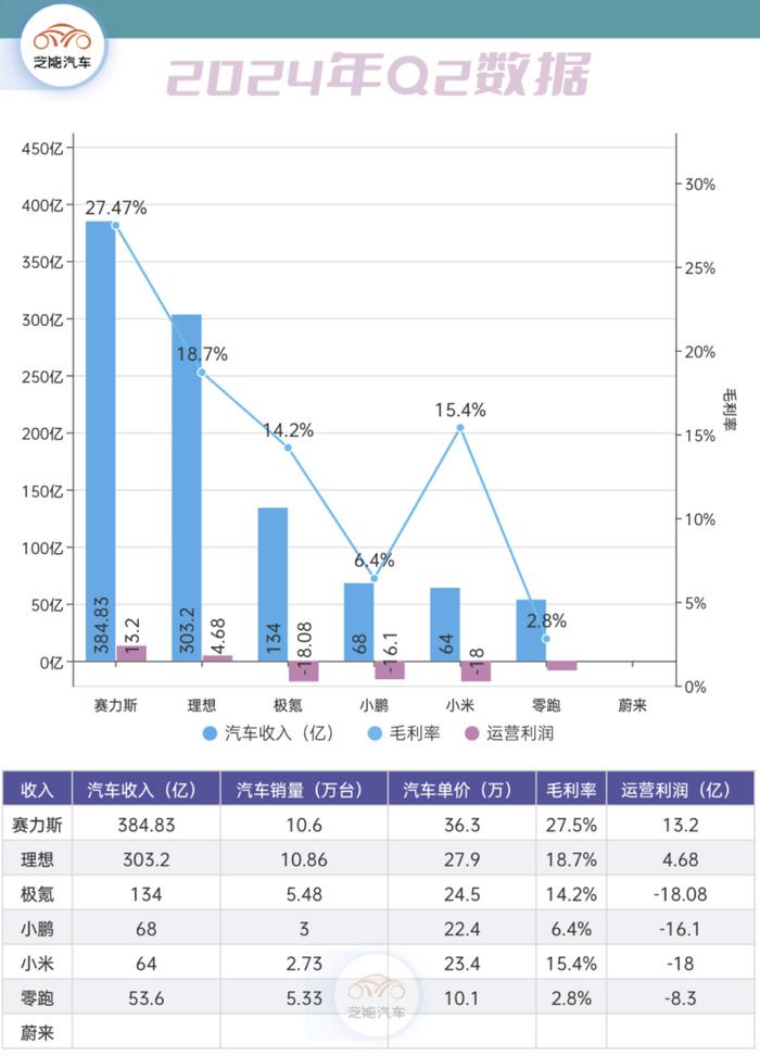 理想汽车2024上半年：销量上涨，单车均价27.9万