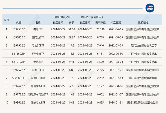 共享基经丨读懂主题ETF（四十二）：电池板块表现抢眼，这些主题ETF有何不同？