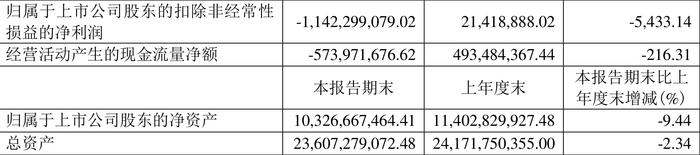 京运通：2024年上半年亏损10.85亿元