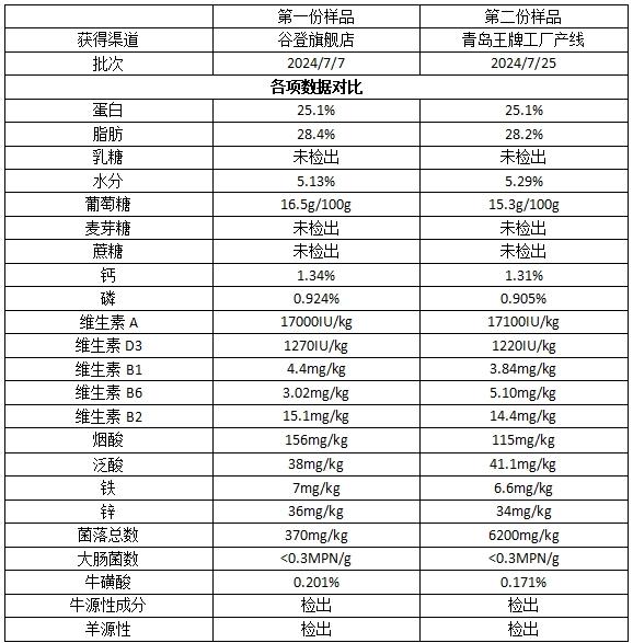 宠物羊奶粉标杆：谷登最严格检测结果公布