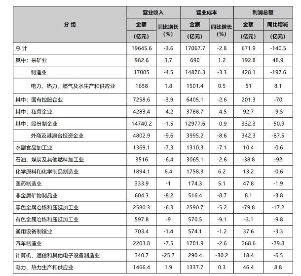 2024年1-7月份辽宁规模以上工业企业经济效益情况发布