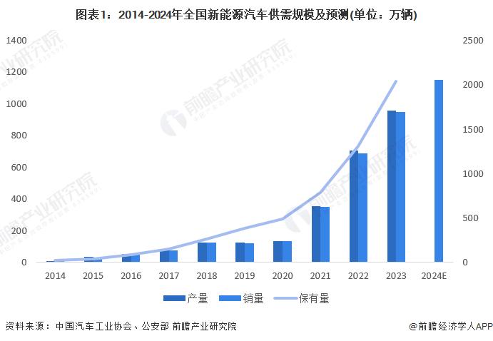 比亚迪半年报出炉：净利润136亿元，稳居全球新能源汽车销量第一【附新能源汽车行业技术创新趋势】