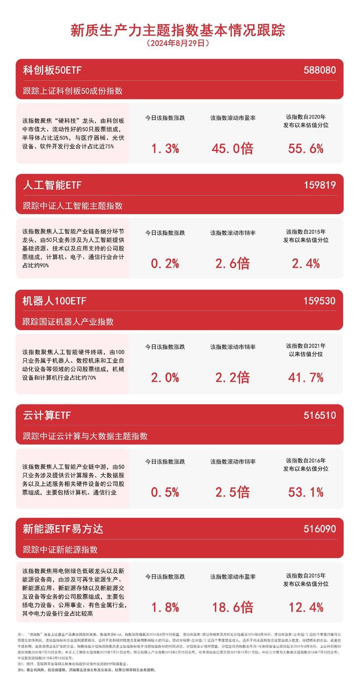 新质生产力主题指数收涨，人工智能ETF（159819）、新能源ETF易方达（516090）等产品聚焦未来产业