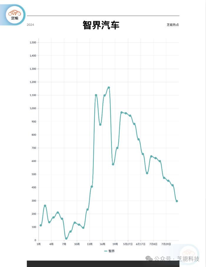 汽车周销量第33周：奇瑞汽车每周2万+，处于上升期