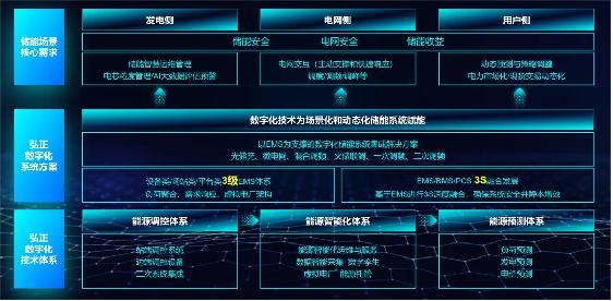 加码布局工商储赛道，弘正储能携手合作伙伴共建数字储能生态