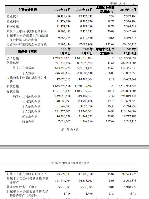 杭州银行：上半年营收净利双增长，归母净利达百亿