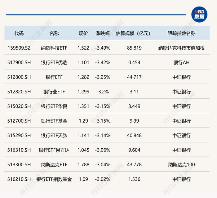 ETF今日收评 | 多只光伏相关ETF大涨约4%，银行相关ETF跌逾3%