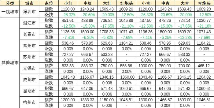 新华指数|供需两端呈调整态势 本期小龙虾价格指数微幅下行