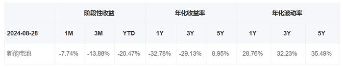 共享基经丨读懂主题ETF（四十二）：电池板块表现抢眼，这些主题ETF有何不同？