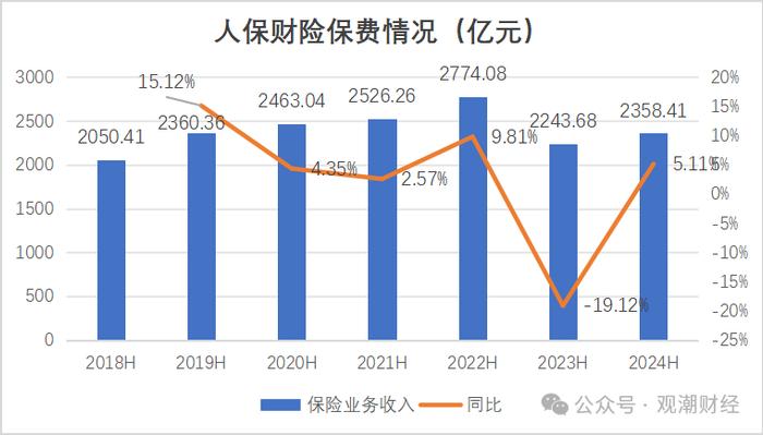 财报季丨中国人保，财险增收不增利，寿险新业务价值翻倍，对集团利润贡献度大幅提升