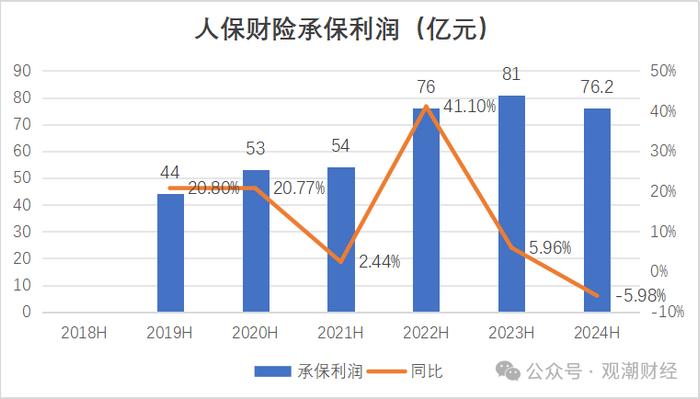 财报季丨中国人保，财险增收不增利，寿险新业务价值翻倍，对集团利润贡献度大幅提升