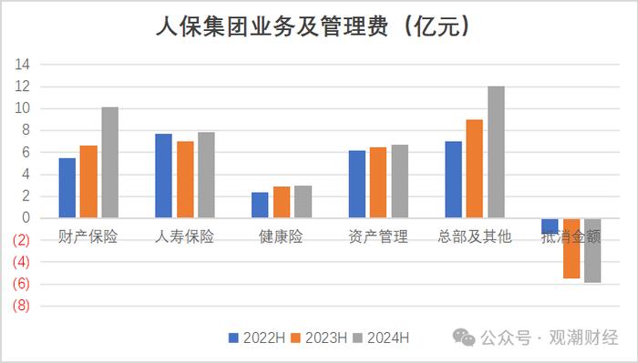 财报季丨中国人保，财险增收不增利，寿险新业务价值翻倍，对集团利润贡献度大幅提升