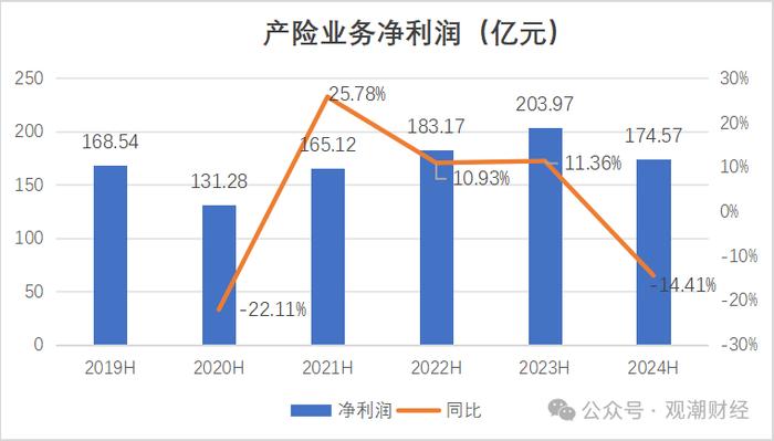 财报季丨中国人保，财险增收不增利，寿险新业务价值翻倍，对集团利润贡献度大幅提升