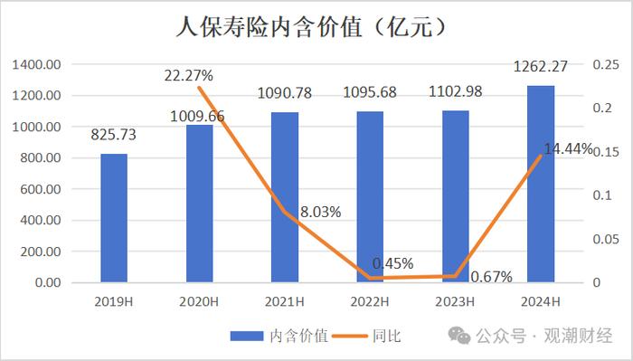 财报季丨中国人保，财险增收不增利，寿险新业务价值翻倍，对集团利润贡献度大幅提升