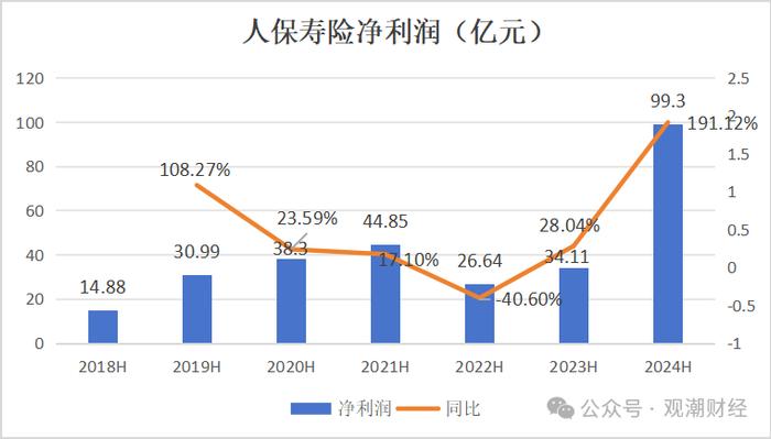 财报季丨中国人保，财险增收不增利，寿险新业务价值翻倍，对集团利润贡献度大幅提升