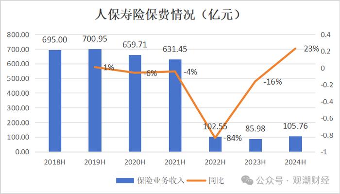 财报季丨中国人保，财险增收不增利，寿险新业务价值翻倍，对集团利润贡献度大幅提升