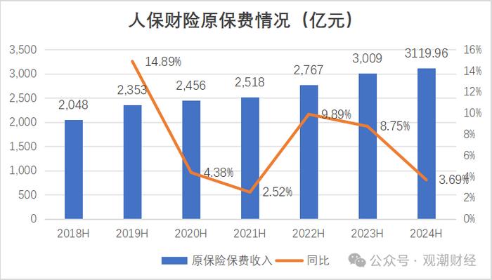 财报季丨中国人保，财险增收不增利，寿险新业务价值翻倍，对集团利润贡献度大幅提升