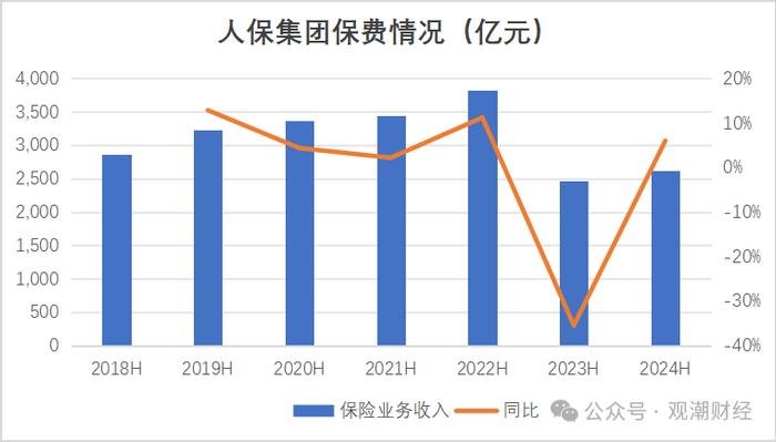 财报季丨中国人保，财险增收不增利，寿险新业务价值翻倍，对集团利润贡献度大幅提升