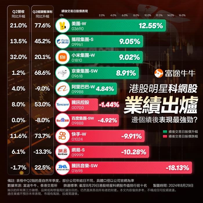 港市十大明星科网股业绩全出炉！绩后最劲飚涨超12%，谁家欢喜谁家愁？