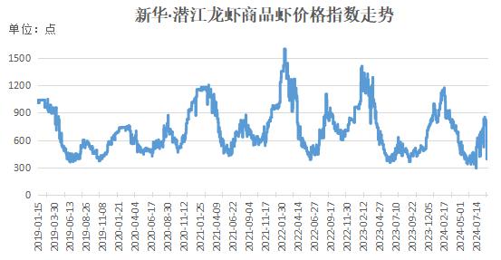 新华指数|供需两端呈调整态势 本期小龙虾价格指数微幅下行