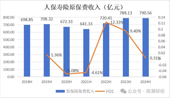 财报季丨中国人保，财险增收不增利，寿险新业务价值翻倍，对集团利润贡献度大幅提升