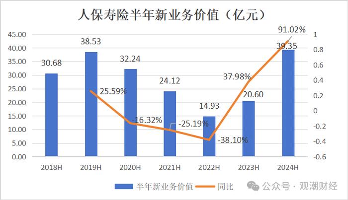 财报季丨中国人保，财险增收不增利，寿险新业务价值翻倍，对集团利润贡献度大幅提升